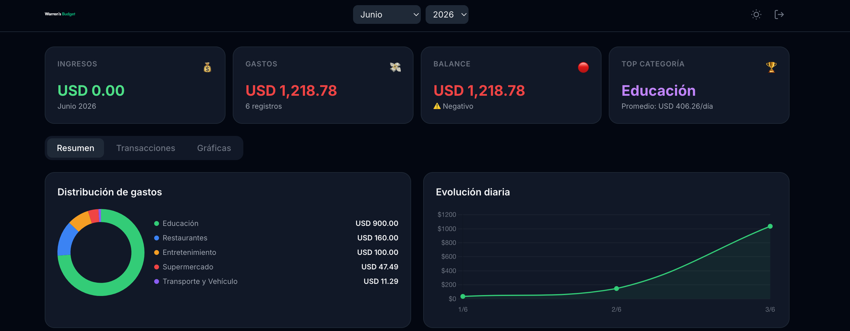 Warren Dashboard