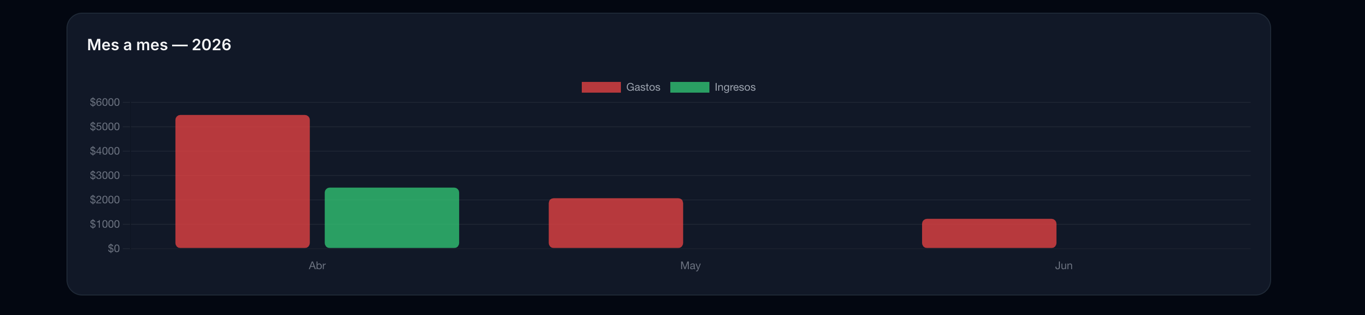 Warren Dashboard Gráficas